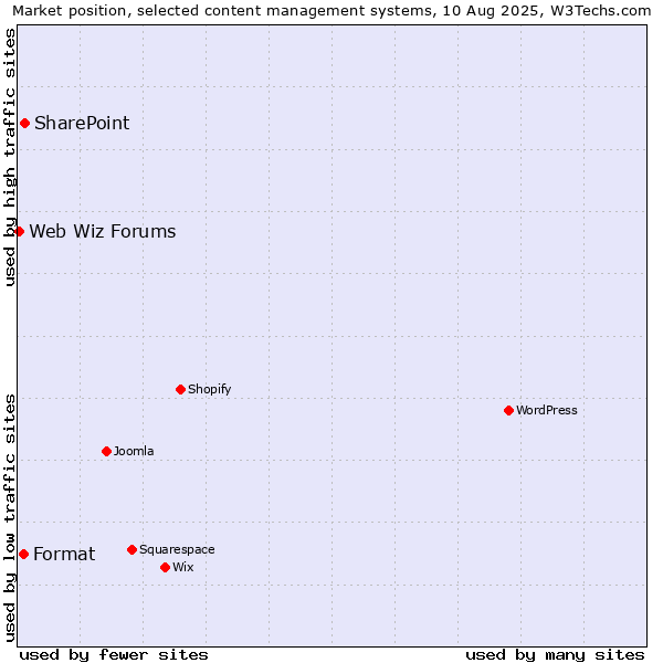 Market position of SharePoint vs. Format vs. Web Wiz Forums