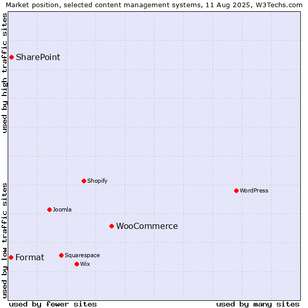 Market position of WooCommerce vs. SharePoint vs. Format