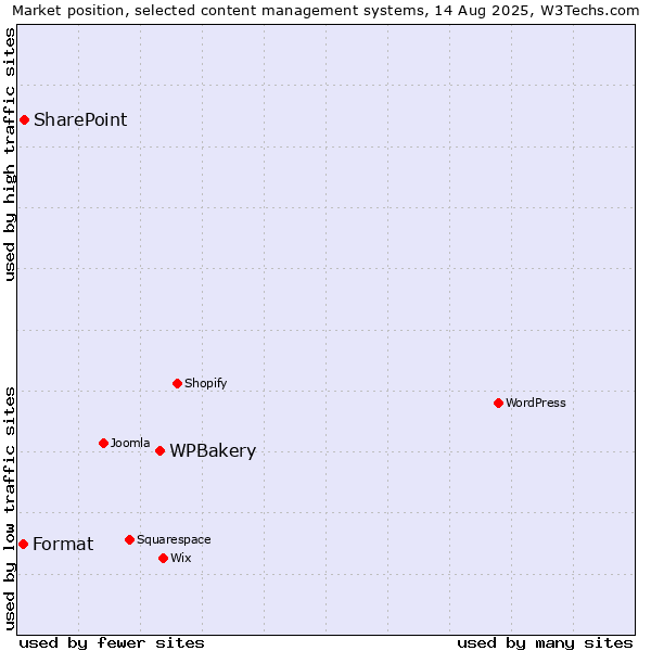 Market position of WPBakery vs. SharePoint vs. Format