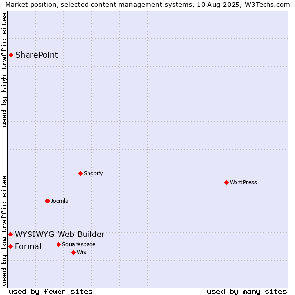 Market position of SharePoint vs. WYSIWYG Web Builder vs. Format