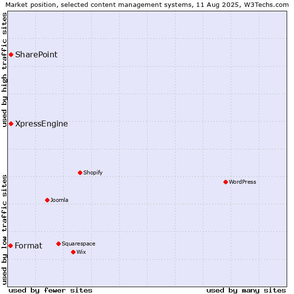 Market position of SharePoint vs. XpressEngine vs. Format