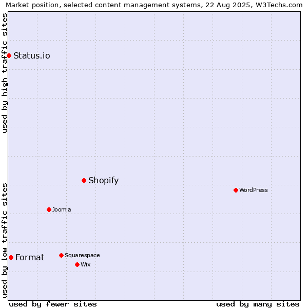 Market position of Shopify vs. Format vs. Status.io