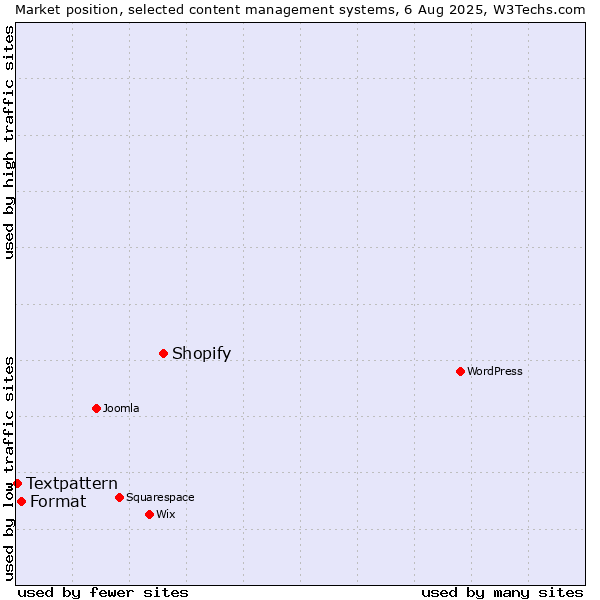 Market position of Shopify vs. Format vs. Textpattern