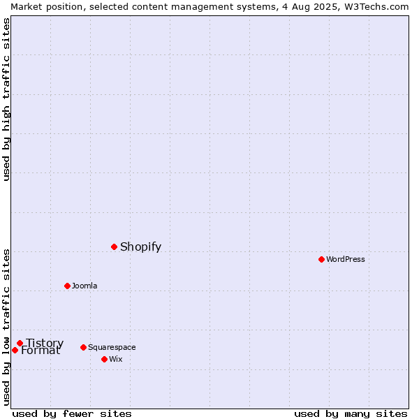 Market position of Shopify vs. Tistory vs. Format