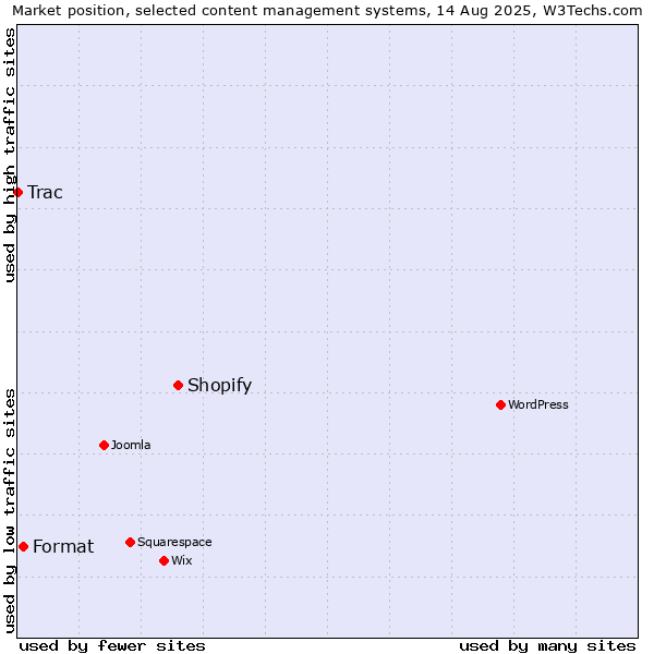 Market position of Shopify vs. Format vs. Trac