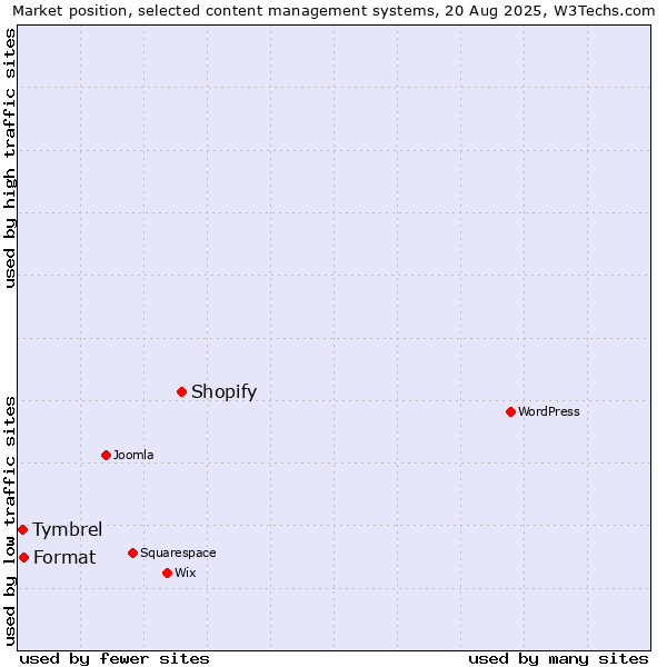 Market position of Shopify vs. Format vs. Tymbrel