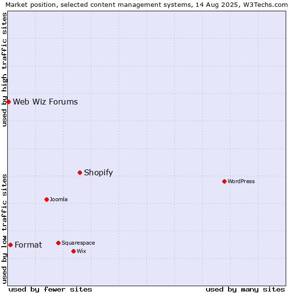 Market position of Shopify vs. Format vs. Web Wiz Forums