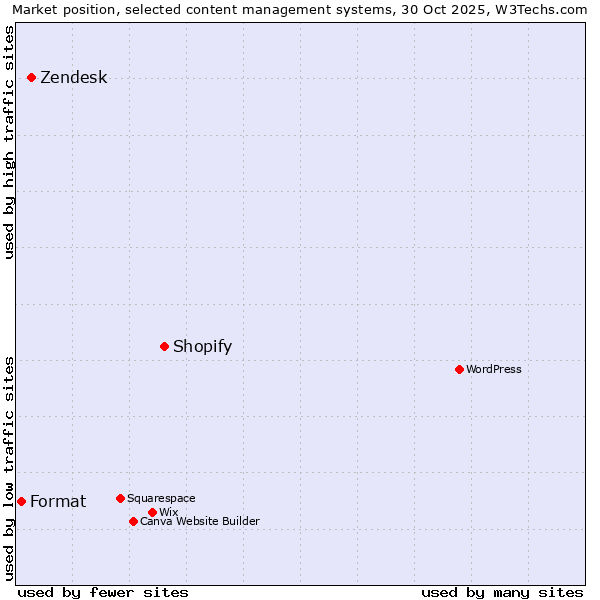 Market position of Shopify vs. Zendesk vs. Format