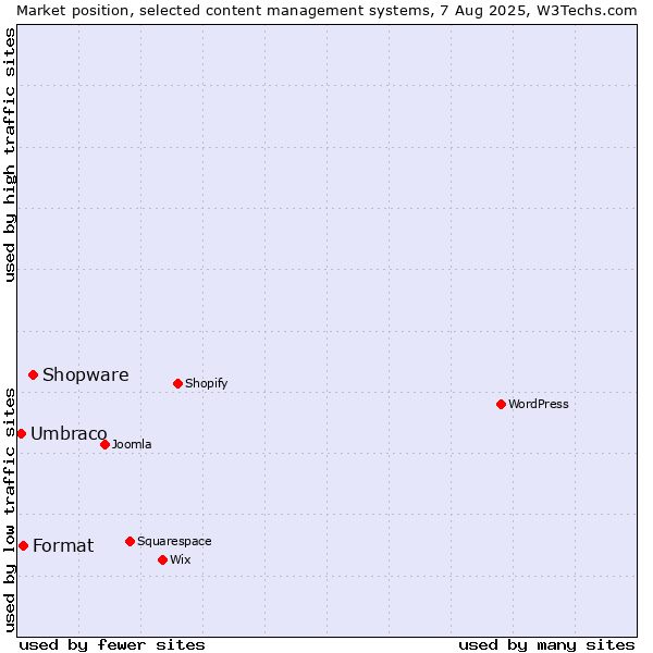 Market position of Shopware vs. Format vs. Umbraco