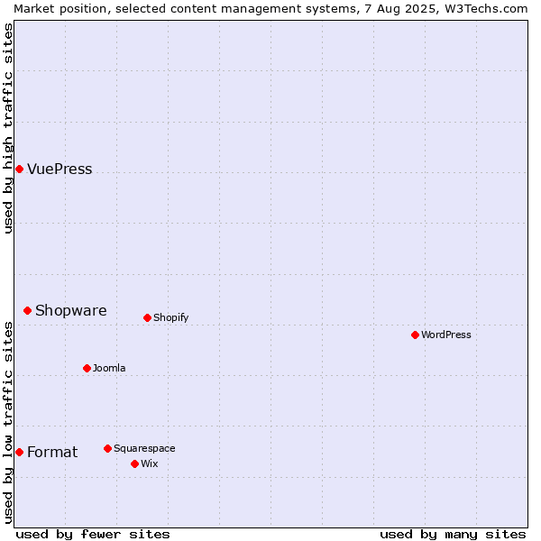Market position of Shopware vs. Format vs. VuePress