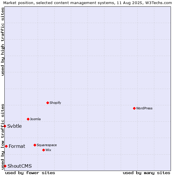 Market position of Format vs. ShoutCMS vs. Svbtle