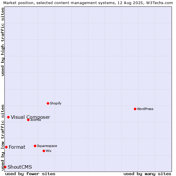 Market position of Visual Composer vs. Format vs. ShoutCMS