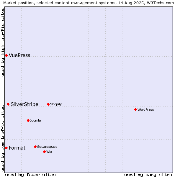 Market position of SilverStripe vs. Format vs. VuePress