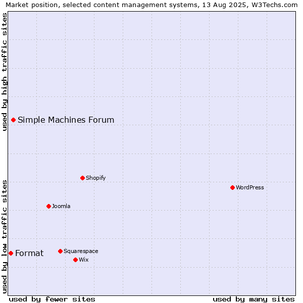 Market position of Simple Machines Forum vs. Format