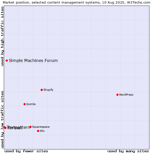 Market position of Simple Machines Forum vs. Format vs. Textpattern