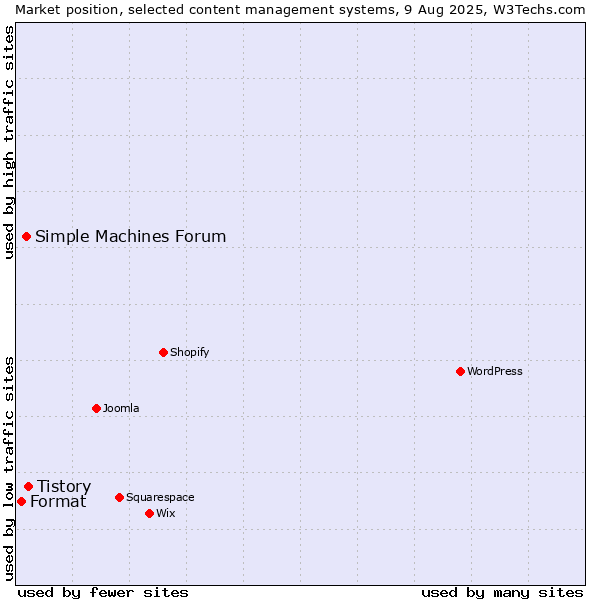 Market position of Tistory vs. Simple Machines Forum vs. Format