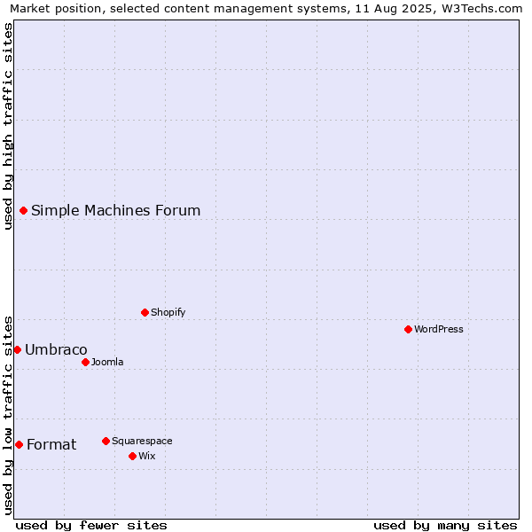 Market position of Simple Machines Forum vs. Format vs. Umbraco