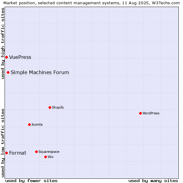 Market position of Simple Machines Forum vs. Format vs. VuePress