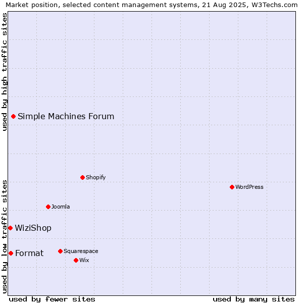 Market position of Simple Machines Forum vs. Format vs. WiziShop