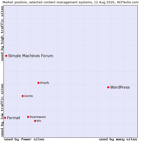 Market position of WordPress vs. Simple Machines Forum vs. Format
