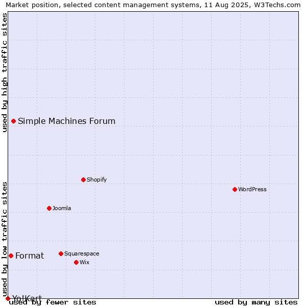 Market position of Simple Machines Forum vs. Format vs. Yo!Kart