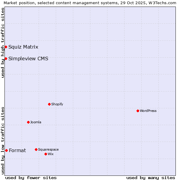 Market position of Format vs. Squiz Matrix vs. Simpleview CMS