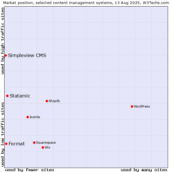 Market position of Statamic vs. Format vs. Simpleview CMS
