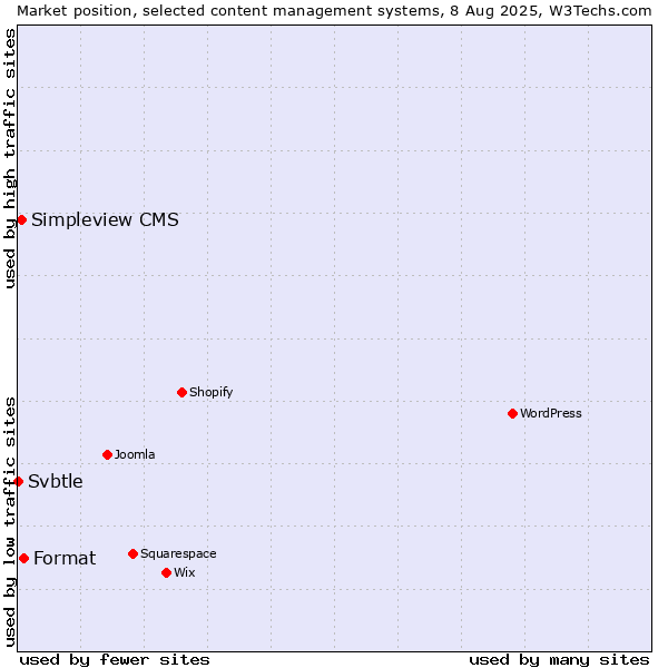 Market position of Format vs. Simpleview CMS vs. Svbtle
