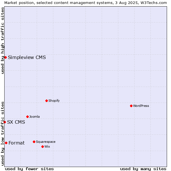 Market position of Format vs. Simpleview CMS vs. SX CMS