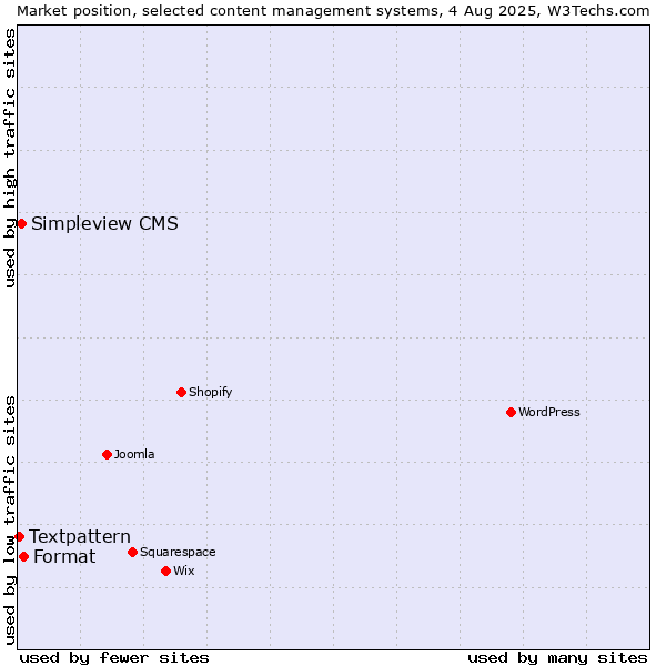 Market position of Format vs. Simpleview CMS vs. Textpattern