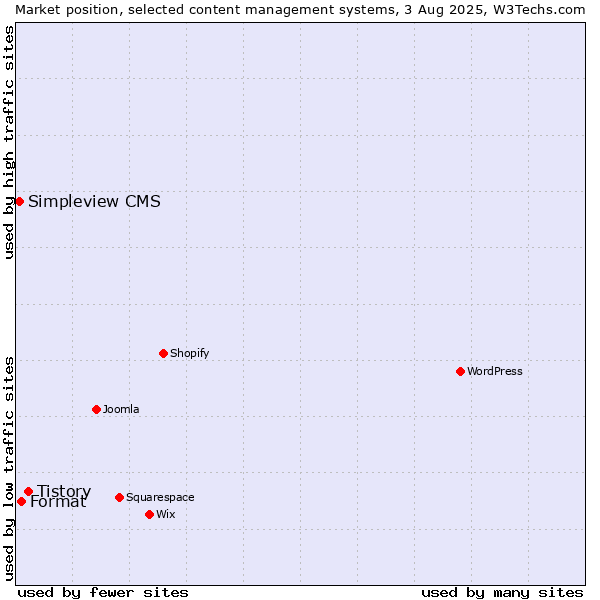Market position of Tistory vs. Format vs. Simpleview CMS