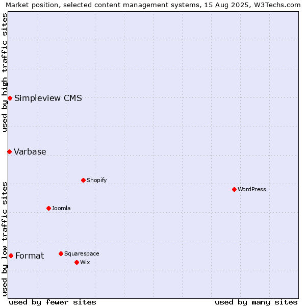 Market position of Format vs. Simpleview CMS vs. Varbase