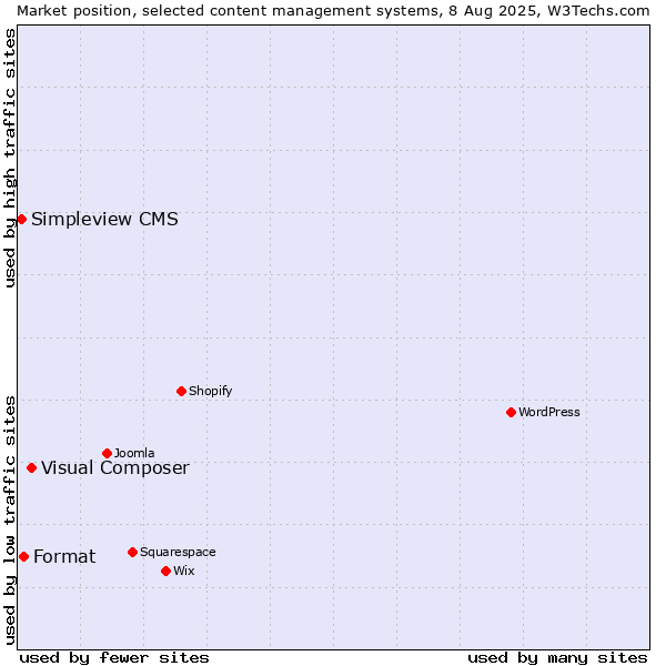 Market position of Visual Composer vs. Format vs. Simpleview CMS