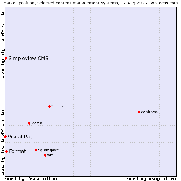 Market position of Format vs. Simpleview CMS vs. Visual Page