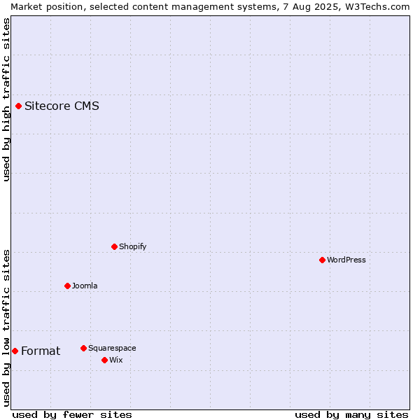Market position of Sitecore CMS vs. Format