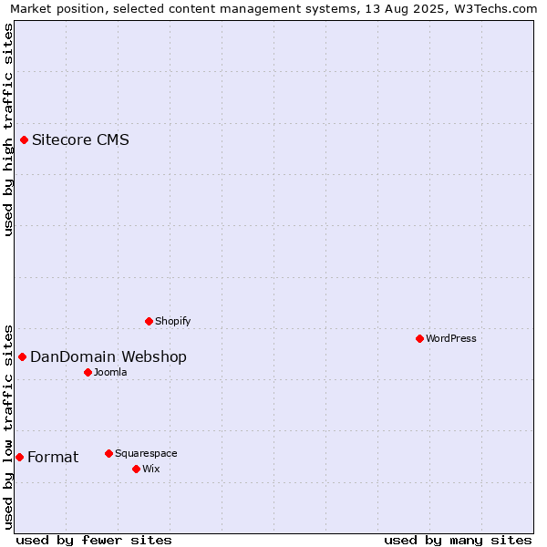 Market position of Sitecore CMS vs. DanDomain Webshop vs. Format