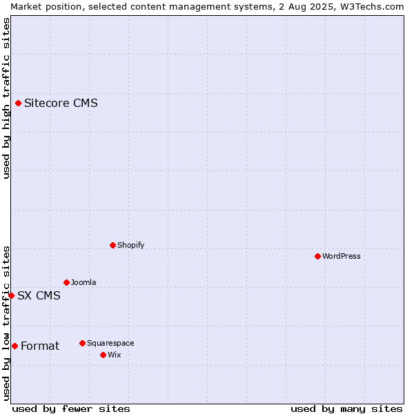 Market position of Sitecore CMS vs. Format vs. SX CMS