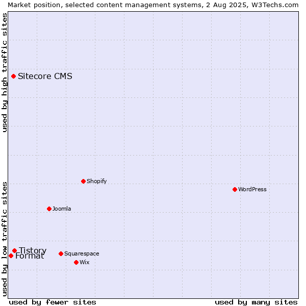 Market position of Tistory vs. Sitecore CMS vs. Format