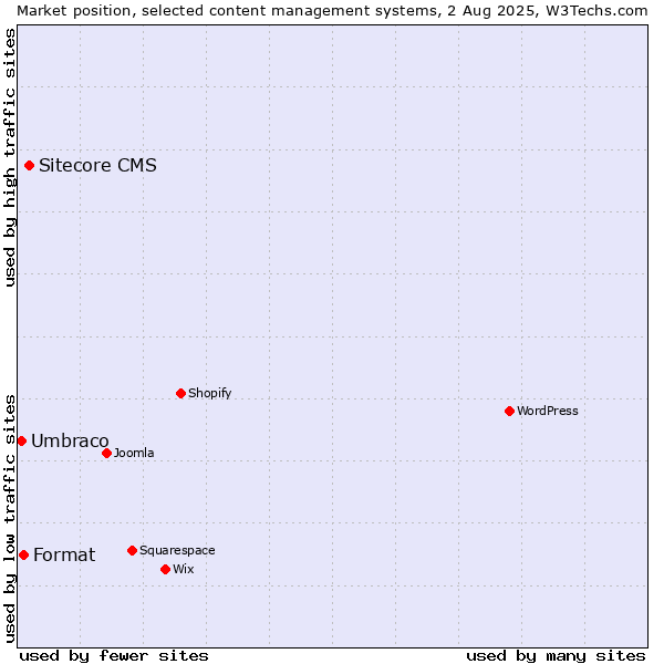 Market position of Sitecore CMS vs. Format vs. Umbraco