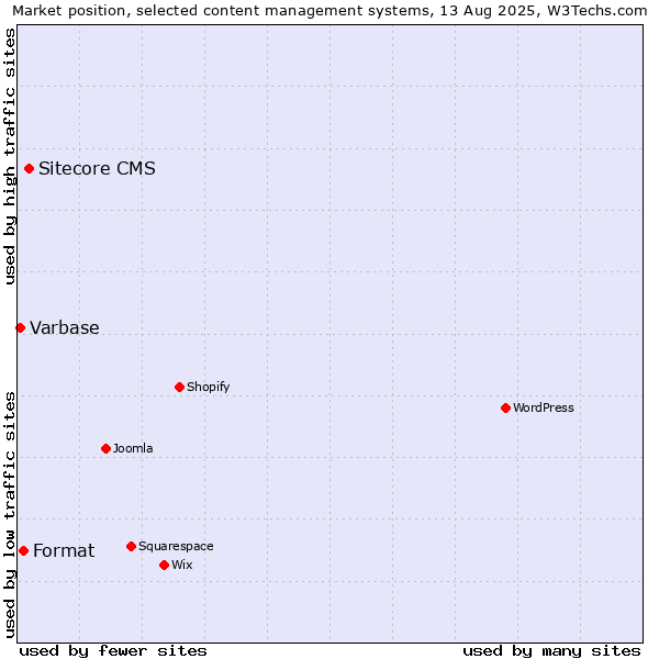 Market position of Sitecore CMS vs. Format vs. Varbase