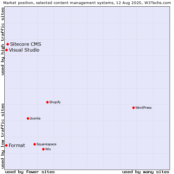 Market position of Sitecore CMS vs. Visual Studio vs. Format
