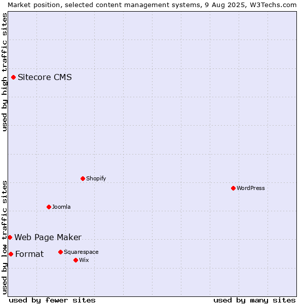 Market position of Sitecore CMS vs. Format vs. Web Page Maker