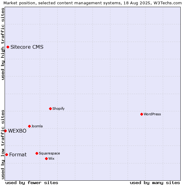 Market position of Sitecore CMS vs. Format vs. WEXBO