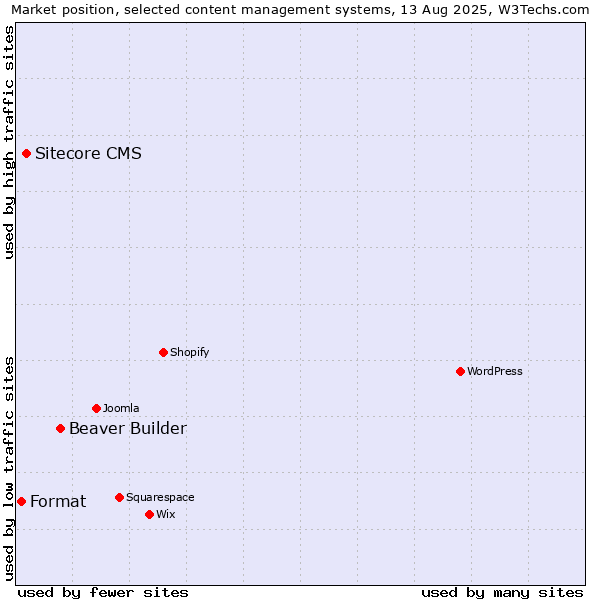 Market position of Beaver Builder vs. Sitecore CMS vs. Format