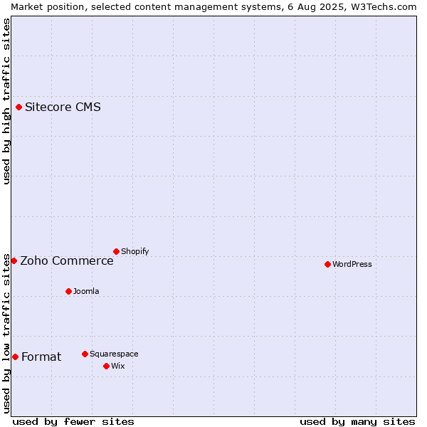 Market position of Sitecore CMS vs. Format vs. Zoho Commerce