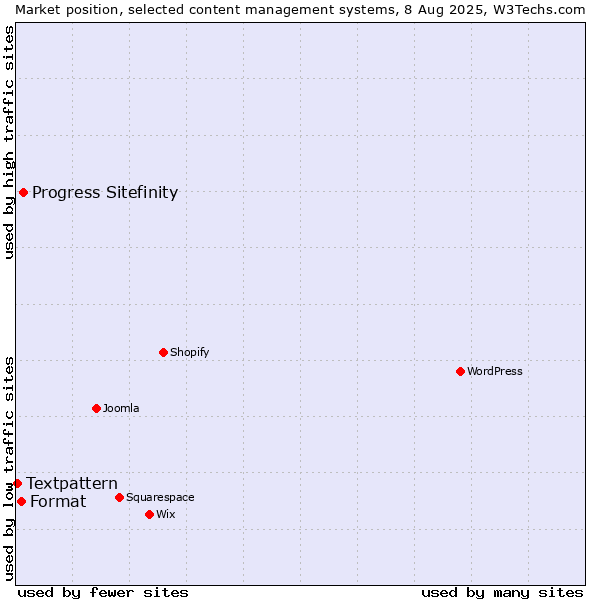 Market position of Progress Sitefinity vs. Format vs. Textpattern