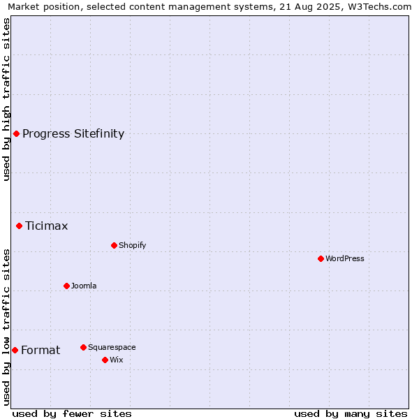 Market position of Ticimax vs. Progress Sitefinity vs. Format