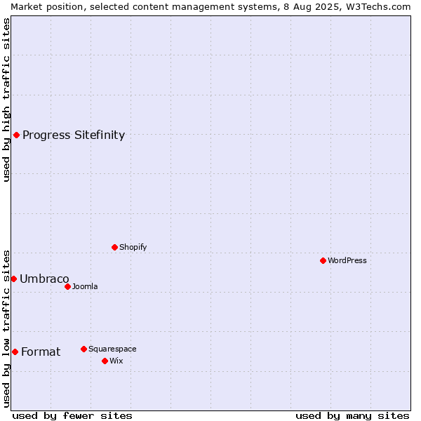 Market position of Progress Sitefinity vs. Format vs. Umbraco