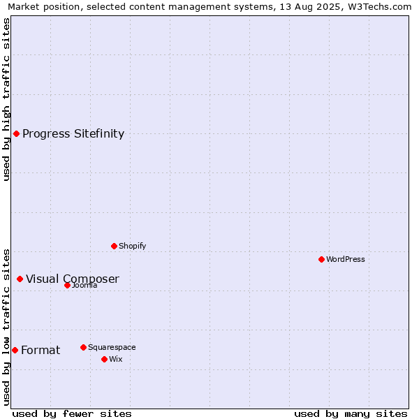 Market position of Visual Composer vs. Progress Sitefinity vs. Format