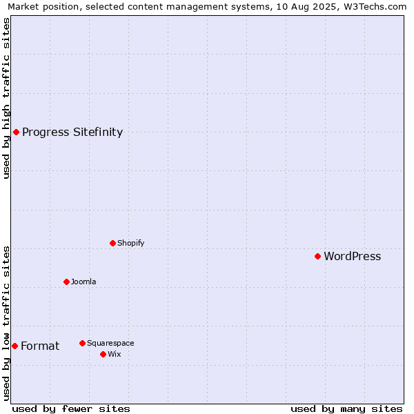 Market position of WordPress vs. Progress Sitefinity vs. Format